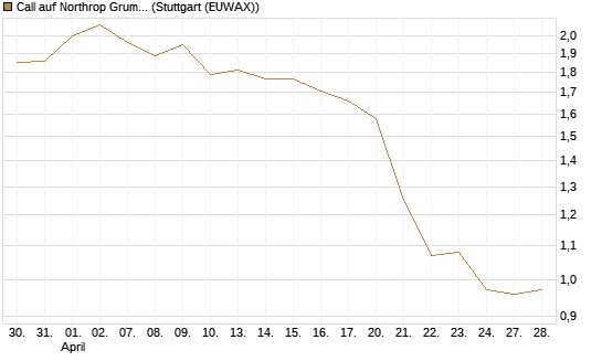 Call auf Northrop Grumman [Morgan Stanley & Co. Int. plc] Chart