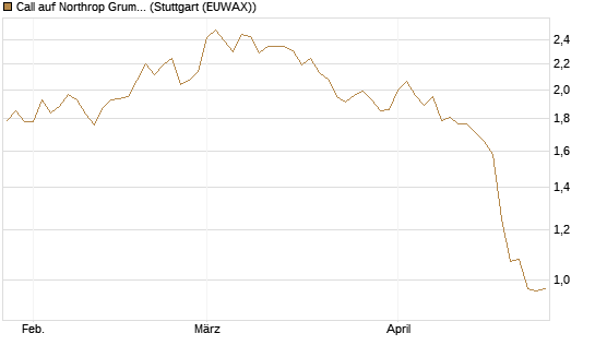 Call auf Northrop Grumman [Morgan Stanley & Co. Int. plc] Chart