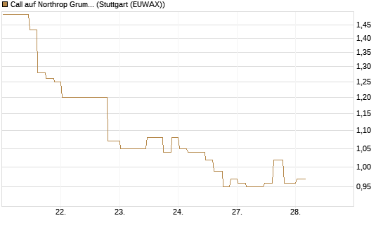 Call auf Northrop Grumman [Morgan Stanley & Co. Int. plc] Chart