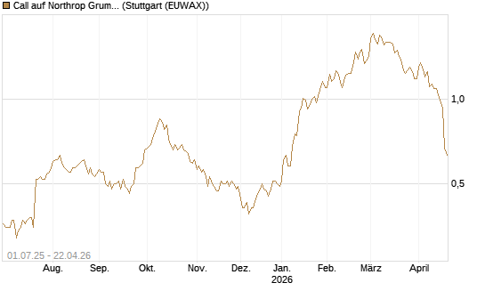 Call auf Northrop Grumman [Morgan Stanley & Co. Int. plc] Chart