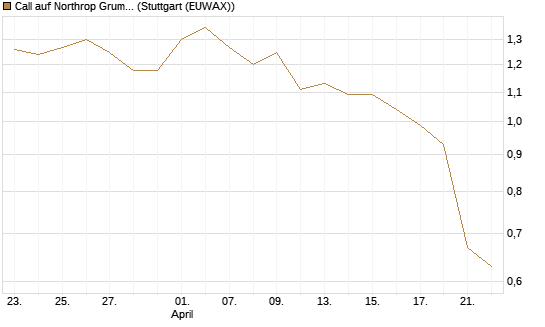 Call auf Northrop Grumman [Morgan Stanley & Co. Int. plc] Chart