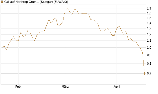 Call auf Northrop Grumman [Morgan Stanley & Co. Int. plc] Chart
