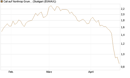 Call auf Northrop Grumman [Morgan Stanley & Co. Int. plc] Chart