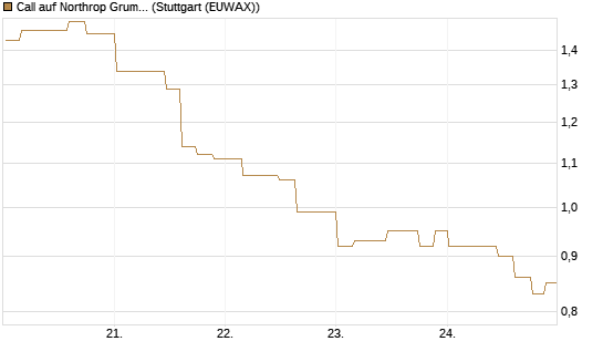 Call auf Northrop Grumman [Morgan Stanley & Co. Int. plc] Chart