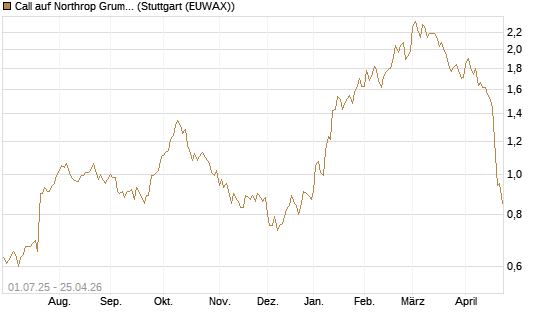Call auf Northrop Grumman [Morgan Stanley & Co. Int. plc] Chart