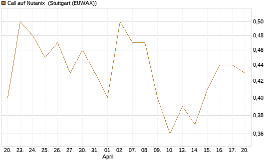 Call auf Nutanix [Morgan Stanley & Co. Int. plc] Chart