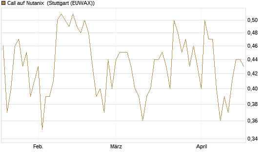 Call auf Nutanix [Morgan Stanley & Co. Int. plc] Chart