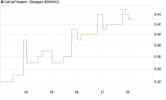 Call auf Nutanix [Morgan Stanley & Co. Int. plc] Chart