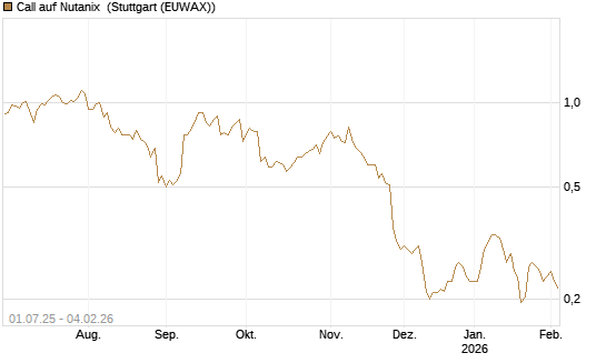 Call auf Nutanix [Morgan Stanley & Co. Int. plc] Chart