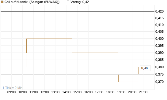 Call auf Nutanix [Morgan Stanley & Co. Int. plc] Chart