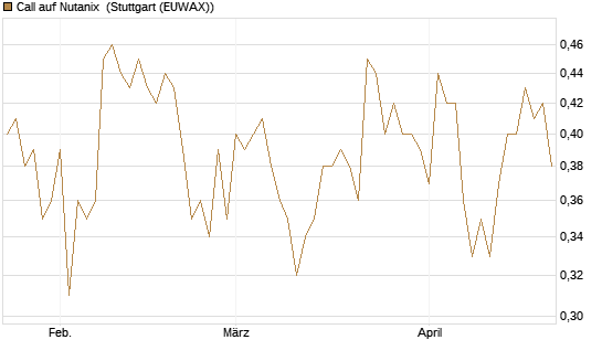 Call auf Nutanix [Morgan Stanley & Co. Int. plc] Chart
