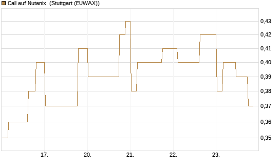 Call auf Nutanix [Morgan Stanley & Co. Int. plc] Chart
