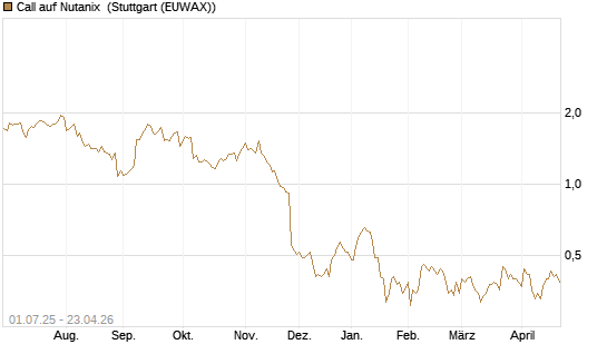 Call auf Nutanix [Morgan Stanley & Co. Int. plc] Chart