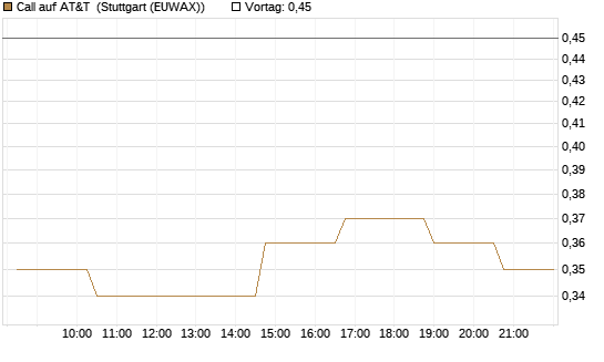 Call auf AT&T [Morgan Stanley & Co. Int. plc] Chart