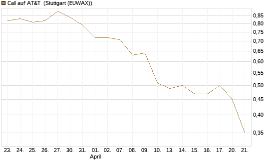 Call auf AT&T [Morgan Stanley & Co. Int. plc] Chart