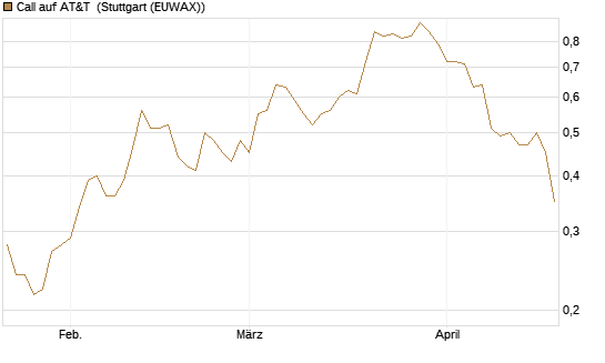 Call auf AT&T [Morgan Stanley & Co. Int. plc] Chart