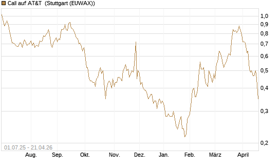 Call auf AT&T [Morgan Stanley & Co. Int. plc] Chart