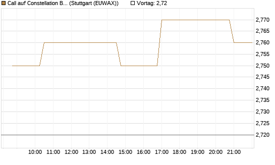 Call auf Constellation Brands A [Morgan Stanley & Co. Int. plc] Chart