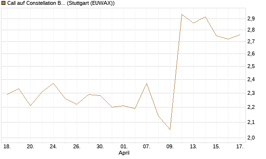 Call auf Constellation Brands A [Morgan Stanley & Co. Int. plc] Chart