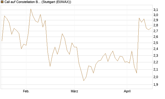 Call auf Constellation Brands A [Morgan Stanley & Co. Int. plc] Chart