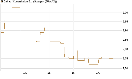 Call auf Constellation Brands A [Morgan Stanley & Co. Int. plc] Chart