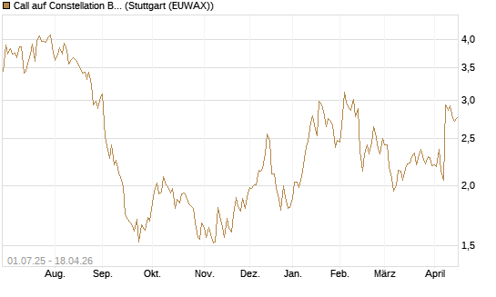Call auf Constellation Brands A [Morgan Stanley & Co. Int. plc] Chart