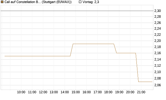 Call auf Constellation Brands A [Morgan Stanley & Co. Int. plc] Chart