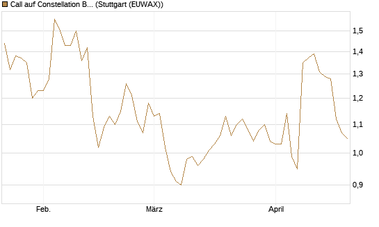 Call auf Constellation Brands A [Morgan Stanley & Co. Int. plc] Chart