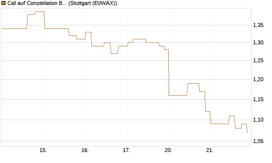 Call auf Constellation Brands A [Morgan Stanley & Co. Int. plc] Chart