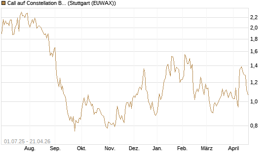 Call auf Constellation Brands A [Morgan Stanley & Co. Int. plc] Chart