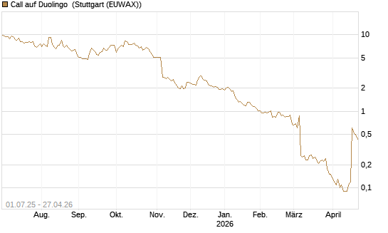 Call auf Duolingo [Morgan Stanley & Co. Int. plc] Chart