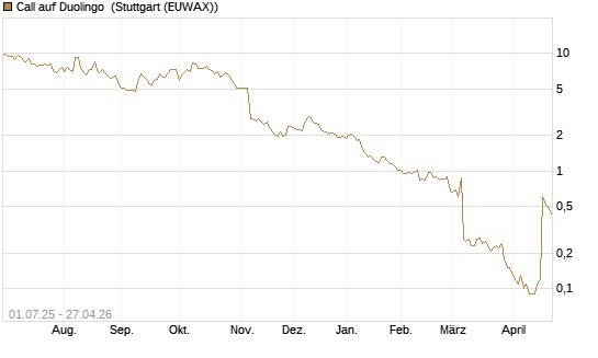 Call auf Duolingo [Morgan Stanley & Co. Int. plc] Chart