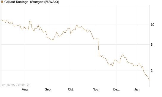 Call auf Duolingo [Morgan Stanley & Co. Int. plc] Chart