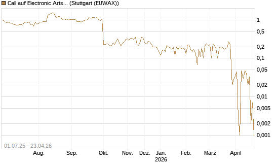 Call auf Electronic Arts [Morgan Stanley & Co. Int. plc] Chart