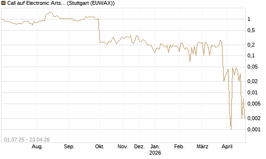 Call auf Electronic Arts [Morgan Stanley & Co. Int. plc] Chart