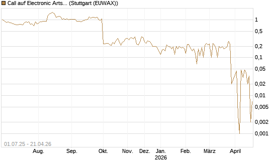 Call auf Electronic Arts [Morgan Stanley & Co. Int. plc] Chart