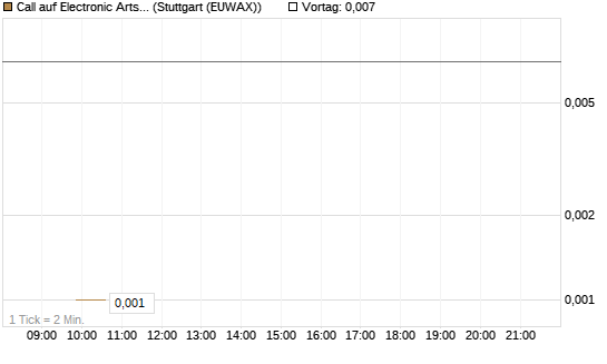 Call auf Electronic Arts [Morgan Stanley & Co. Int. plc] Chart