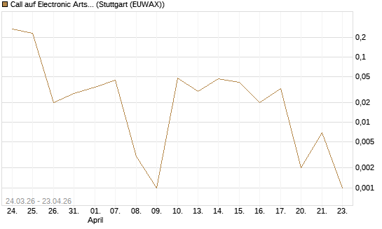 Call auf Electronic Arts [Morgan Stanley & Co. Int. plc] Chart