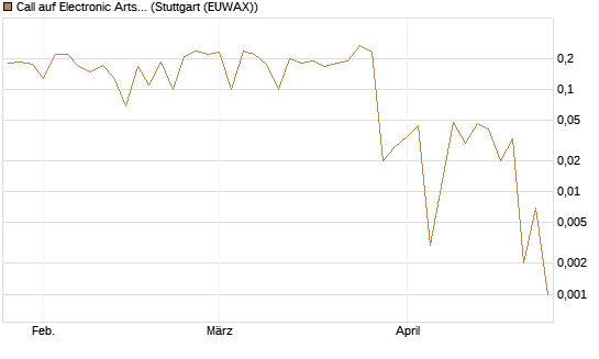 Call auf Electronic Arts [Morgan Stanley & Co. Int. plc] Chart