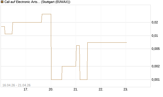 Call auf Electronic Arts [Morgan Stanley & Co. Int. plc] Chart