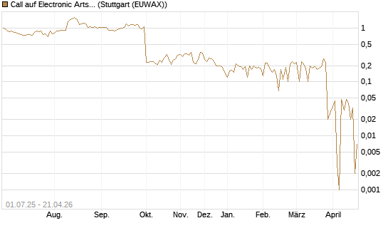 Call auf Electronic Arts [Morgan Stanley & Co. Int. plc] Chart