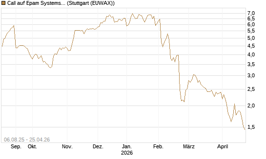 Call auf Epam Systems [Morgan Stanley & Co. Int. plc] Chart