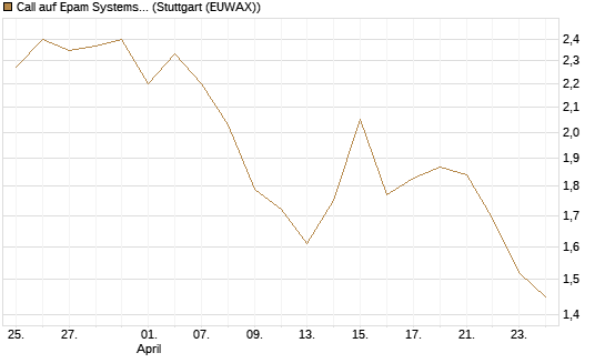 Call auf Epam Systems [Morgan Stanley & Co. Int. plc] Chart