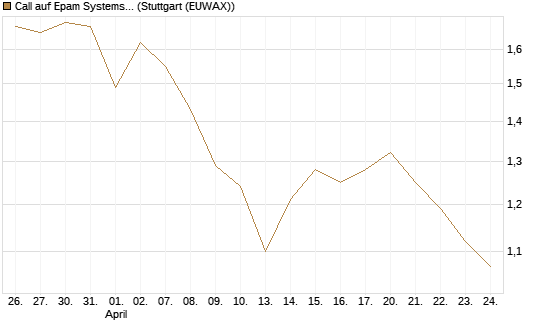 Call auf Epam Systems [Morgan Stanley & Co. Int. plc] Chart