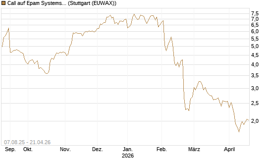 Call auf Epam Systems [Morgan Stanley & Co. Int. plc] Chart