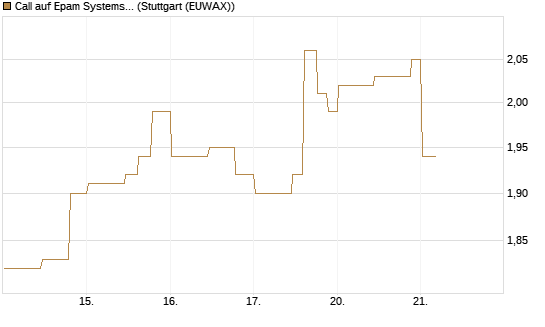 Call auf Epam Systems [Morgan Stanley & Co. Int. plc] Chart