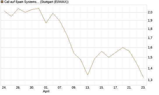 Call auf Epam Systems [Morgan Stanley & Co. Int. plc] Chart