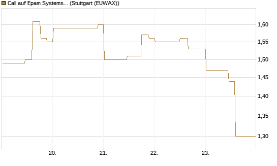 Call auf Epam Systems [Morgan Stanley & Co. Int. plc] Chart