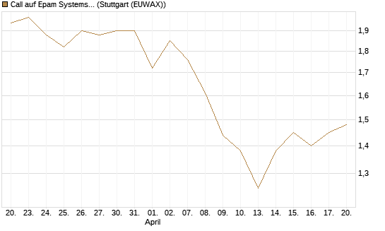 Call auf Epam Systems [Morgan Stanley & Co. Int. plc] Chart