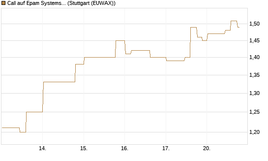 Call auf Epam Systems [Morgan Stanley & Co. Int. plc] Chart